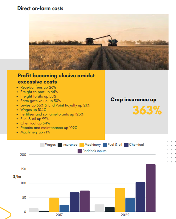 The WA Grains Group Situation report was presented in Canberra last month, and while these numbers are no surprise to farmers, we hope it is a wake up call for those leaders who are making decisions that further reduce farm profitability, &amp; continue to threaten our food security.
