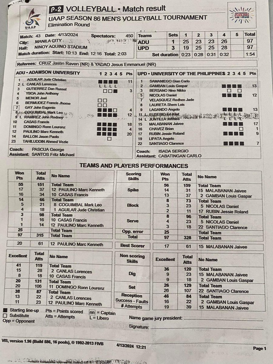 ‼️STATS‼️

POG Kayeng Santiago with 26 excellent sets & 3 aces along with Jaivee Malabanan’s double-double (a dig away from a triple-double!) of 17 pts, 19 rcvs, & 9 digs lead @upmvt to their FIRST WIN 🙌🏼💪🏼

#UPFight✊🏼 #FiredUP🔥 #SupportAllSports #UAAPSeason86