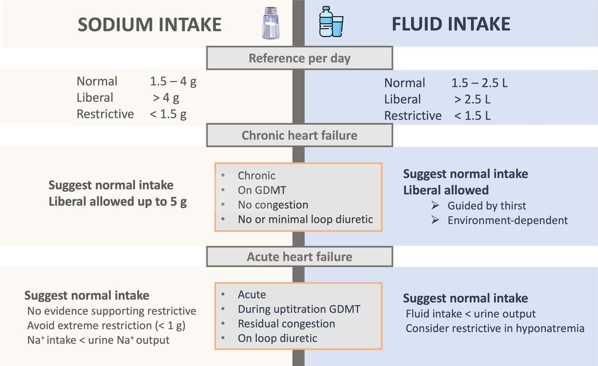 Re-educate yourself, dieticians, and patients on Sodium and Fluid intake in #heartfailure !!! doi.org/10.1002/ejhf.3… @kevin_damman @_antocannata @MajaCikes @JustinEzekowitz @PieterMartensMD @AlexMebazaa @robmentz @jozinetm @FH_Verbrugge @GMCRosano @HFA_President @HanCardiomd