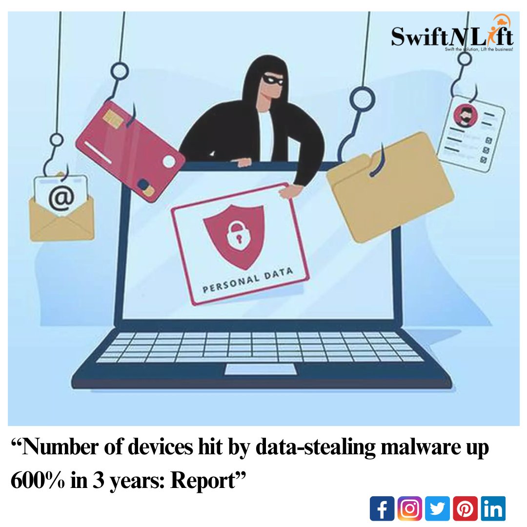 The cybersecurity company Kaspersky reported a staggering 643% surge in the number of devices infected with data-stealing malware over the last three years. Their Digital Footprint Intelligence data revealed that 10 million personal and business devices in 2023 #data #CyberAttack