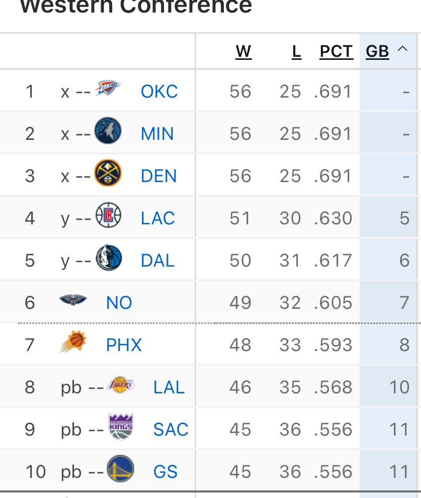 Updated NBA Standings