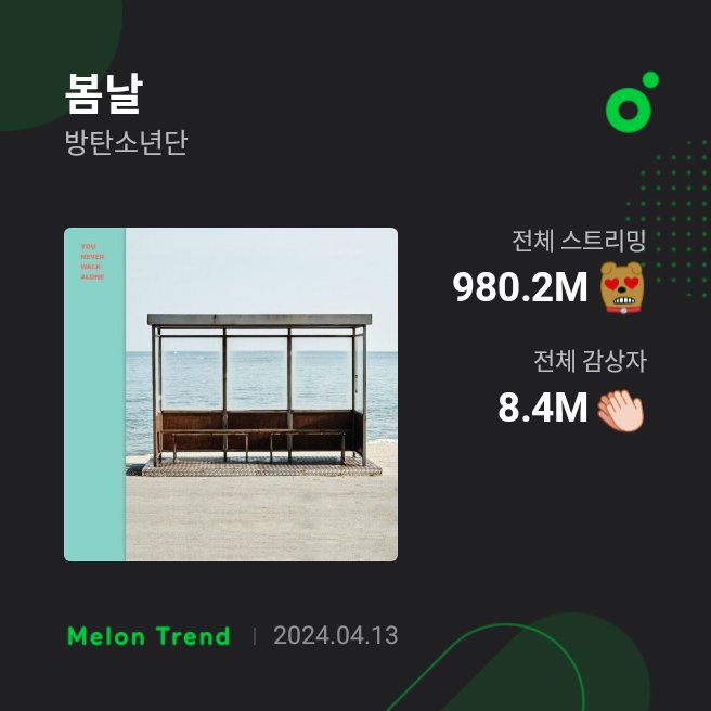 📍“Spring Day” do #BTS ultrapassou 980 milhões de streams no Melon! Cr.Bangtan7_Stream #BTS 🐰