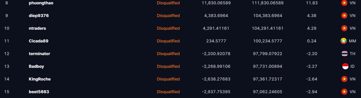 tordess_com's tweet photo. Since the market crash roughly 10 - 20% last night, it wiped out alot of traders, even though they are in profit, Competition as well as funded traders.
Friendly reminder, best way to win in crypto trading is risk management π₯Έ
#cryptofunding #cryptoproptrade #proptrade #tordess #payout #profitshare