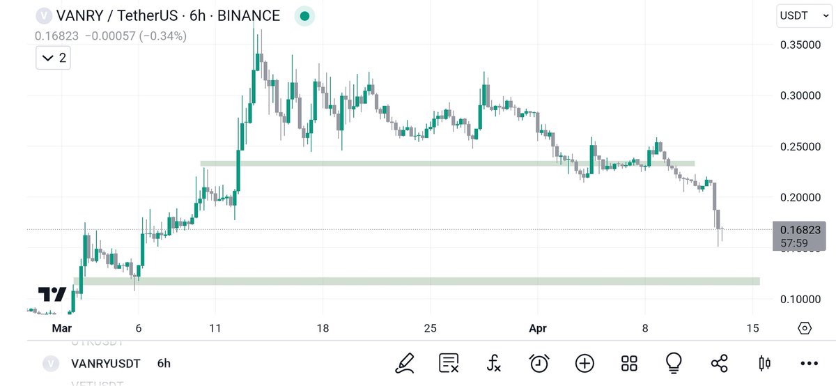 $VANRY kept dipping after bids got filled. Placing some bids at $0.12 for longer term hodl if we get there. @Vanarchain giving you another opp to get on board. $1 will come. View has not changed.