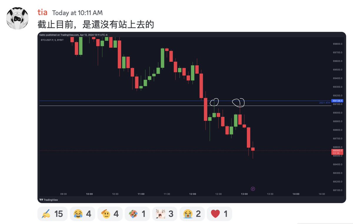 tiabitcoin's tweet photo. BTC來到關鍵位置，留意跌破後是否站回。
如果：
1.跌破收回，就做多。
2.沒有跌破收回，就不做多。
今天的價格行為是2，並沒有跌破收回，就不做多。
交易你的計劃。 https://t.co/o8JgksDZ5o