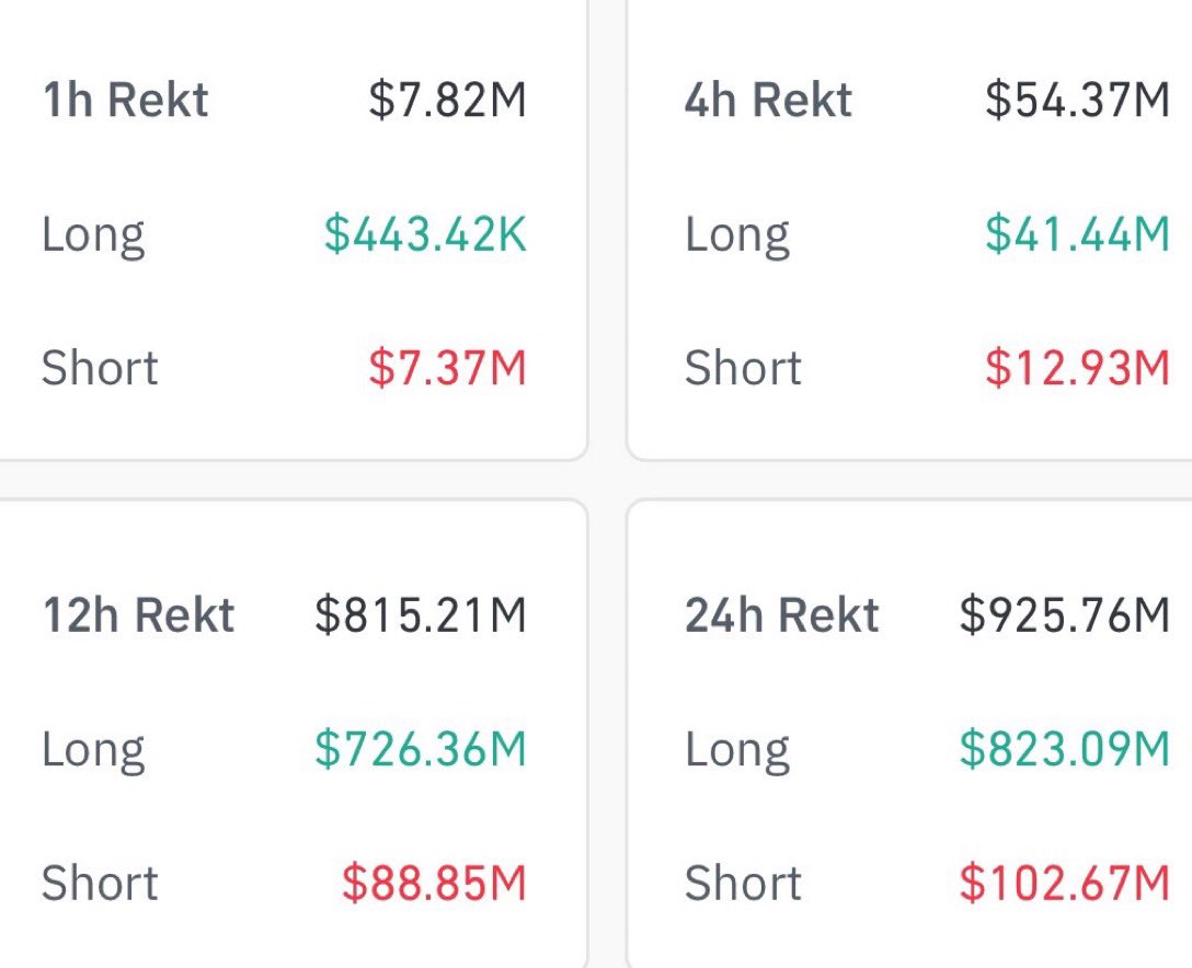 Over $800m of liquidations in crypto in the last 24 hours 👀