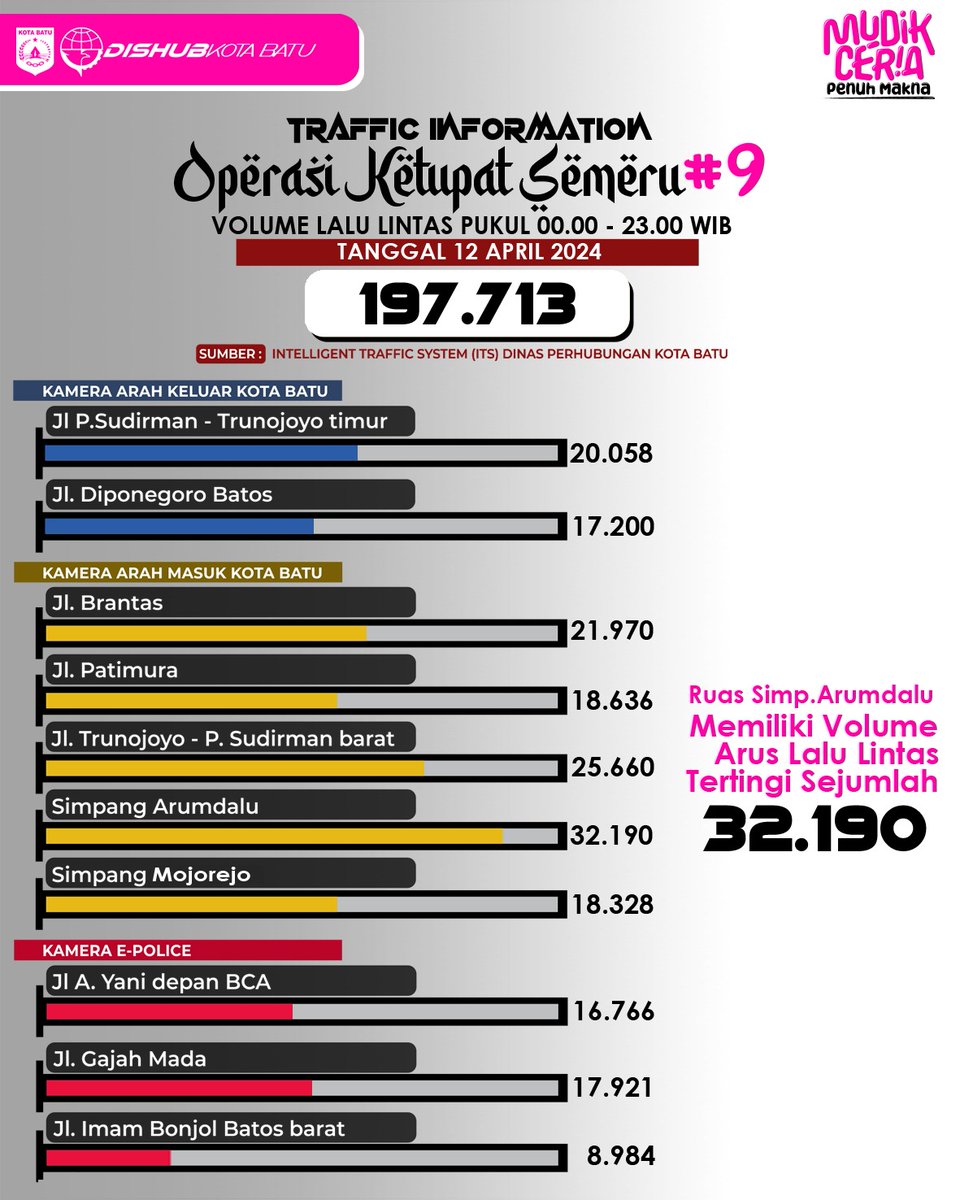 Apr 13,2024, Operasi Ketupat Semeru : Berdasarkan dari Pantauan Intelligent Traffic System' Dishub Kota Batu tanggal 12 April 2024, tercatat Total Volume Lalu Lintas di Kota Batu sejumlah 197.713, dimana Ruas Siap.Arumdalu  memiliki jumlah tertinggi 32.190.
#dishubkotabatu