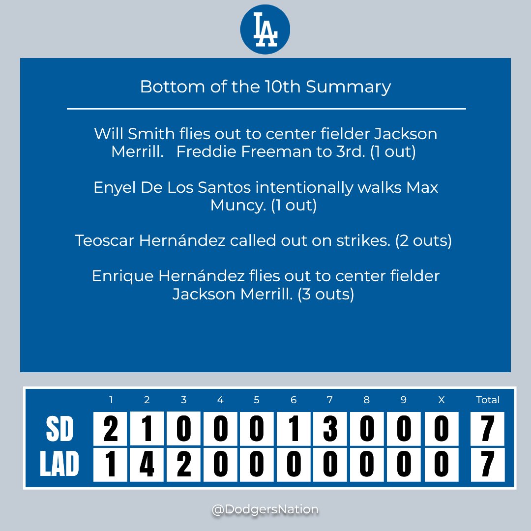 Bottom of the 10th Inning Update Inning breakdown time! What did you see? 🕵️‍♂️ #SDvsLAD