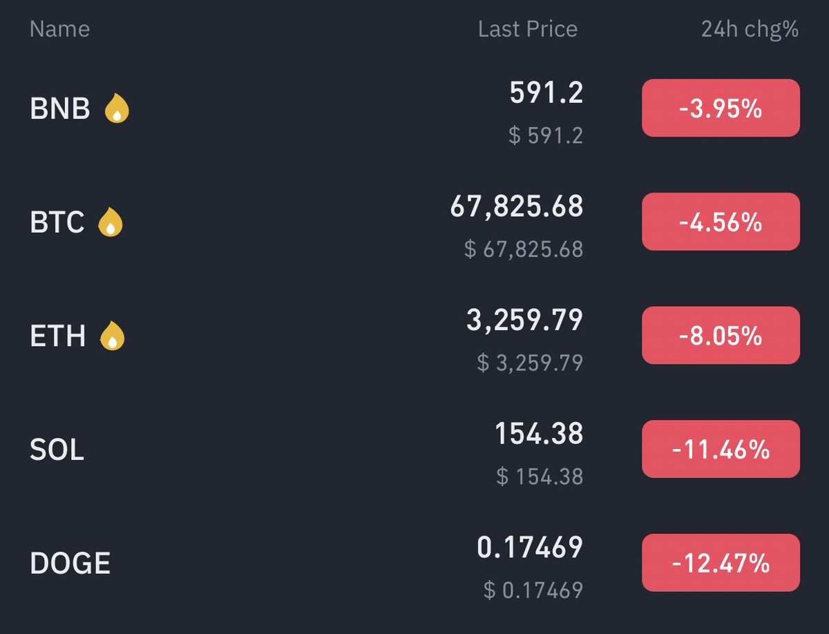 Laal hai 🚨🚨#Bitcoin #Crypto Market Everything is Red Today‼️ Maximum of Retailers gets liquidated during the pre Halving DUMP or they get them self out of market in such Situations.#cryptocrash And Finally they Regret in BULL RUN💯 Only Strategy to Follow: Buy SPOT, Hold &…