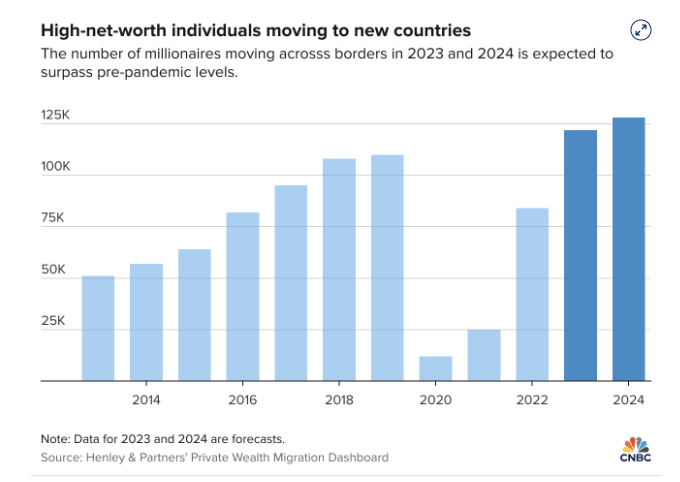 unusual_whales's tweet photo. The wealthy are building “passport portfolios” — collections of second, and even third or fourth, citizenships — in case they need to flee their home country, per CNBC. https://t.co/WH63NAODnM