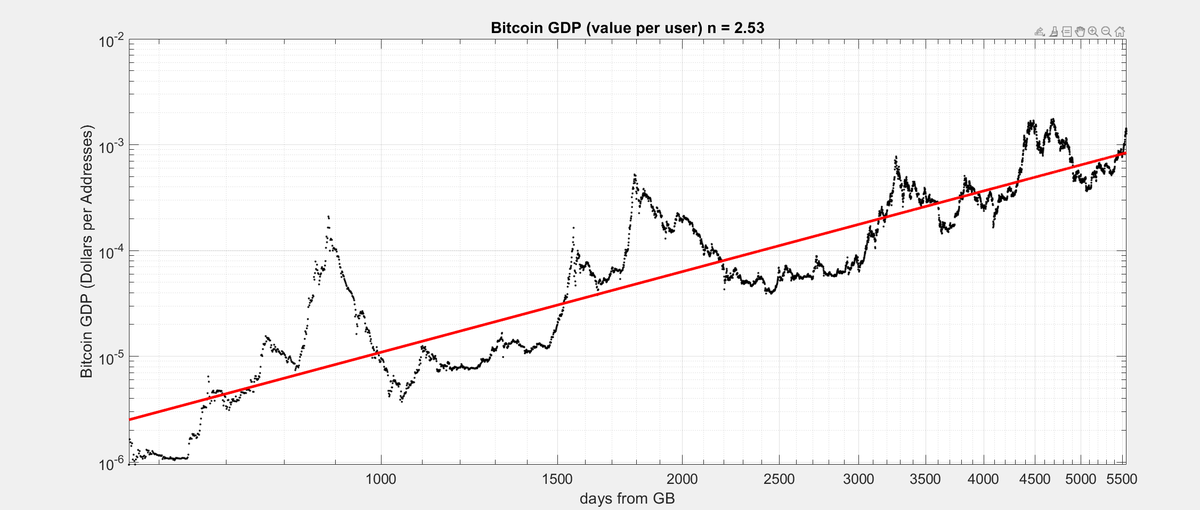 #Bitcoin People are still thinking like cavemen when thinking about Bitcoin. Bitcoin is not an asset. When you invest in Bitcoin it is like you are investing in a country with a GDP that grows with a GDP of 2.5 in time (hyper parabolic). This is the ratio of Price vs users…