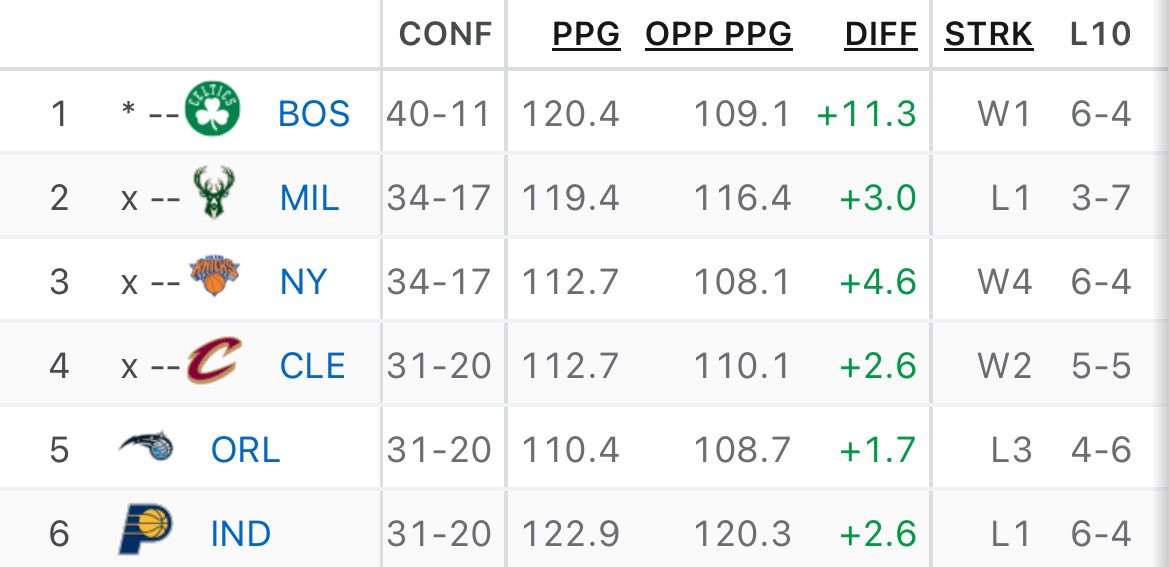 I’ve been hard on the Cavs but in the East nobody is rolling into the playoffs…