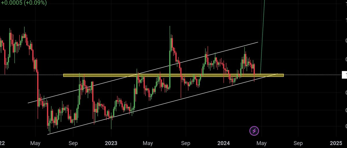 When Doubt Just Zoom Out #XRP Is Super Bullish 💥💥🚀🚀