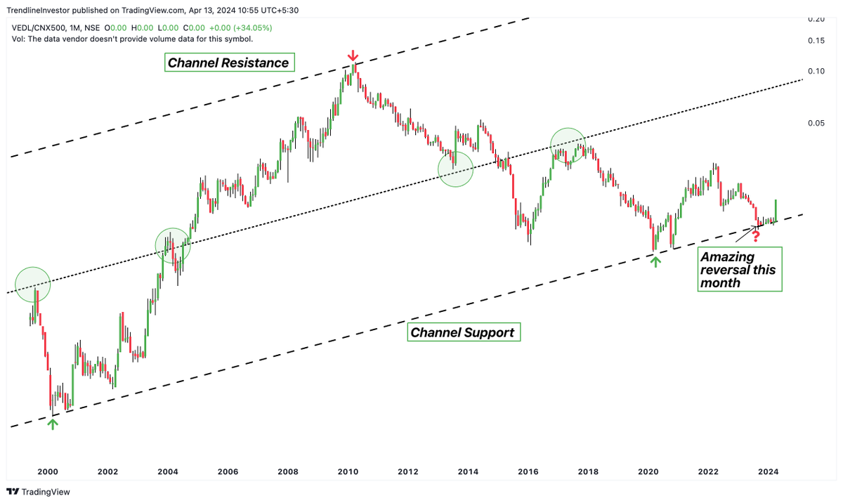 #VEDL Amazing reversal on ratio charts & outperformance this month! Trendlines/channel supports are areas/zones where the probability of price reversal is high. One just needs to have a bit of patience! We are just getting started here!