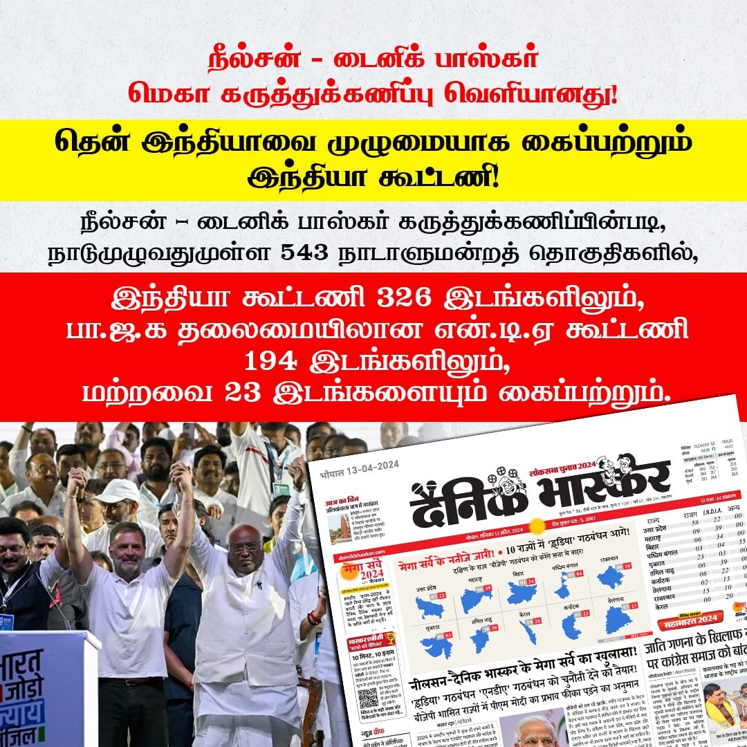 Surya_BornToWin's tweet photo. #INDIAAlliance ஆட்சியை கைப்பற்றுகிறது! 

நீல்சன் - டைனிக் பாஸ்கர் கருத்துக்கணிப்பின்படி, நாடுமுழுவதுமுள்ள 543 நாடாளுமன்றத் தொகுதிகளில்,

#INDIAAlliance - 326
பா.ஜ.க #NDA - 194
மற்றவை - 23

இடங்களையும் கைப்பற்றும் எனவும் 
தென் இந்தியாவில் முழுவதும்  இந்தியா கூட்டணி வெற்றி பெரும் எனவும் நீல்சன் - டைனிக் பாஸ்கர் மெகா கருத்துக்கணிப்பு வெளியிட்டுள்ளது..!!