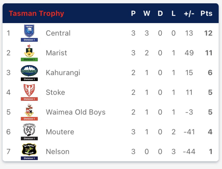 🚨 @NZStuff Men’s Division 1️⃣ | Week 3️⃣ Results

John Goodman Challenge Trophy 
🏠 1️⃣5️⃣ Central
🚌 1️⃣4️⃣ Marist

🏠 3️⃣6️⃣ Kahurangi
🚗 1️⃣8️⃣ WOB

🏠 0️⃣8️⃣ Moutere
🚌 0️⃣5️⃣ Nelson

Tasman Trophy Table ⤵️

#CommunityRugby
#FinzUp 🦈