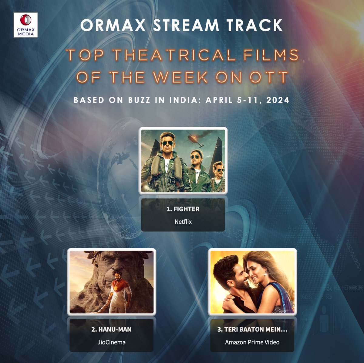 Ormax Stream Track: Top theatrical films on OTT in India, including upcoming films, based on Buzz (Apr 5-11) #OrmaxStreamTrack #OTT