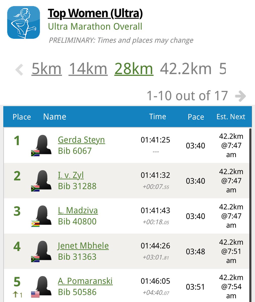 modern_athlete's tweet image. Your top 5 women in the @2OceansMarathon Ultra at the 28km split. #TTOM2024 #ConquerTheCurrent