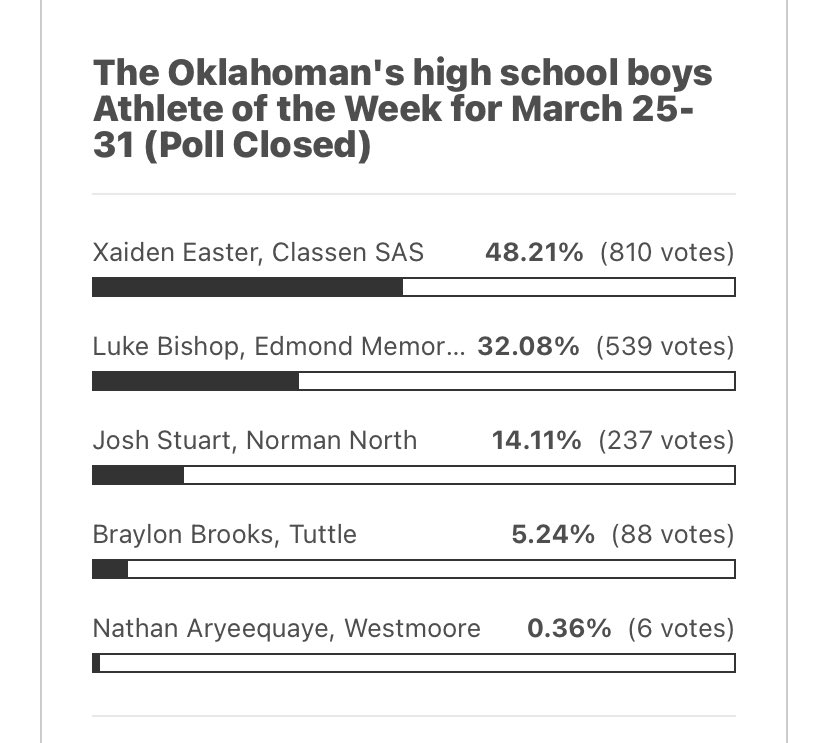 Thank you everyone who voted me March 25-31  Athlete of the week