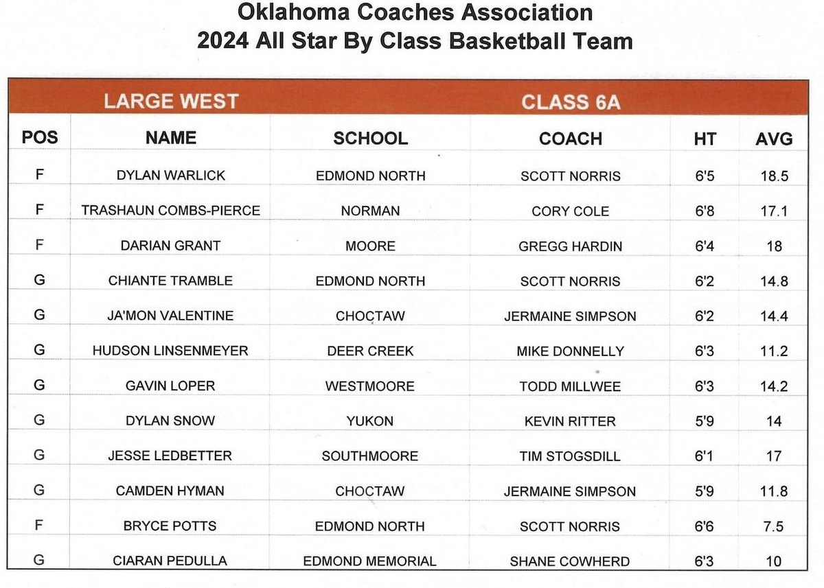 Congrats to Cam Hyman @CamdenHyman5 and Ja’Mon Valentine @JaMonValentine1 for being selected to the West 6A All-State Team.