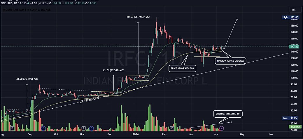 #IRFC 🐂 PRICE WISE CORRECTION OVER TIME WISE CORRECTION PENDING 🐻BIG SUPPORT 88/122 📈BIG RESISTANCE 155/192 COMING TARGET 🎯 162 176 188 208 224 245 #MANUPPURAMFINANCE #SUNDARAMFINANCE #PIRAMALENTERPRISES #NSE #NIFTY #SENSEX #gold #BANKNIFTY #nifty50 #commodities