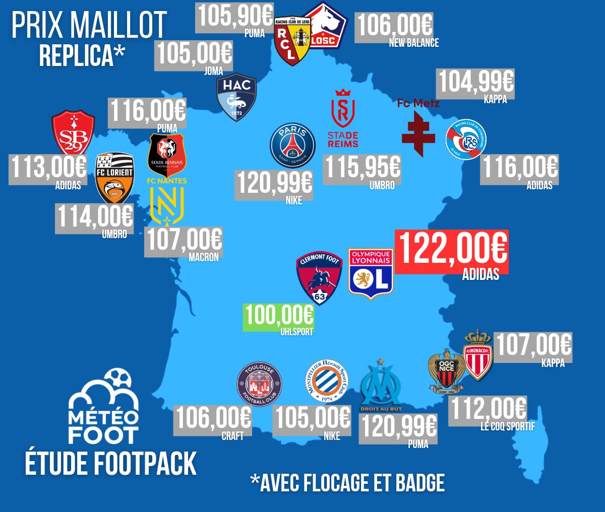 💰 Dans l'Auvergne Rhône Alpes c'est le grand ÉCART ! Et en général c'est devenu VRAIMENT CHER..! ➡️ Voici les PRIX du MAILLOT DOMICILE REPLICA* de chaque CLUB de Ligue 1 cette saison. (*+ Flocage et badge officiel) Étude @footpack #Ligue1