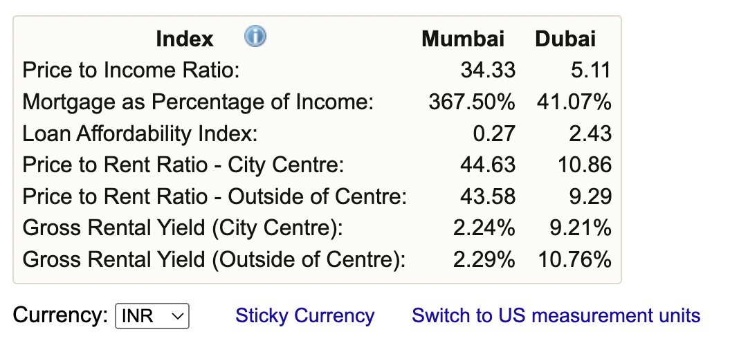 If you compare the real estate market in Mumbai vs Dubai, you will be shocked:- Dubai: - More affordable - Better infra - Better yield - Better financing - No capital gains when you sell The more important question to investigate: why are prices so high in cities like