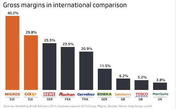 Dass Coop und Migros im internationalen Vergleich wahnwitzige Margen haben, ist - neben der Duopol-Situation - eine direkte Folge der Subventionen und Zölle in der Agrarpolitik.

Es ist ein Teufelskreis auf vielen Ebenen. Subventionen führen zu höheren Margen im Einzelhandel, die