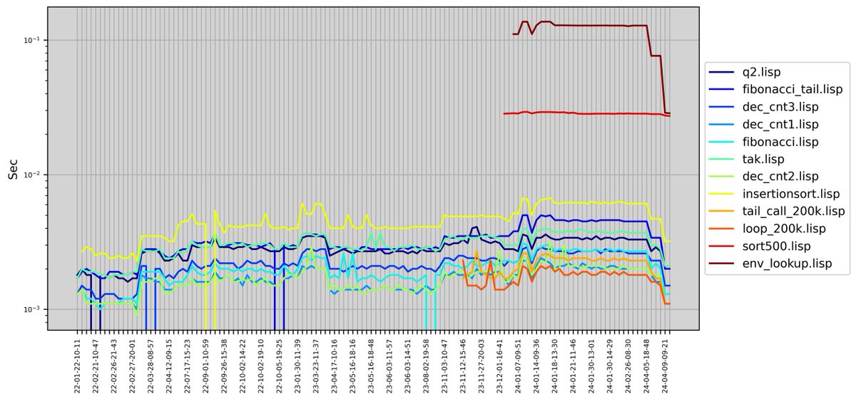 sve10362122's tweet image. Improved reader performance in LBM. 
#Lisp #microcontrollers