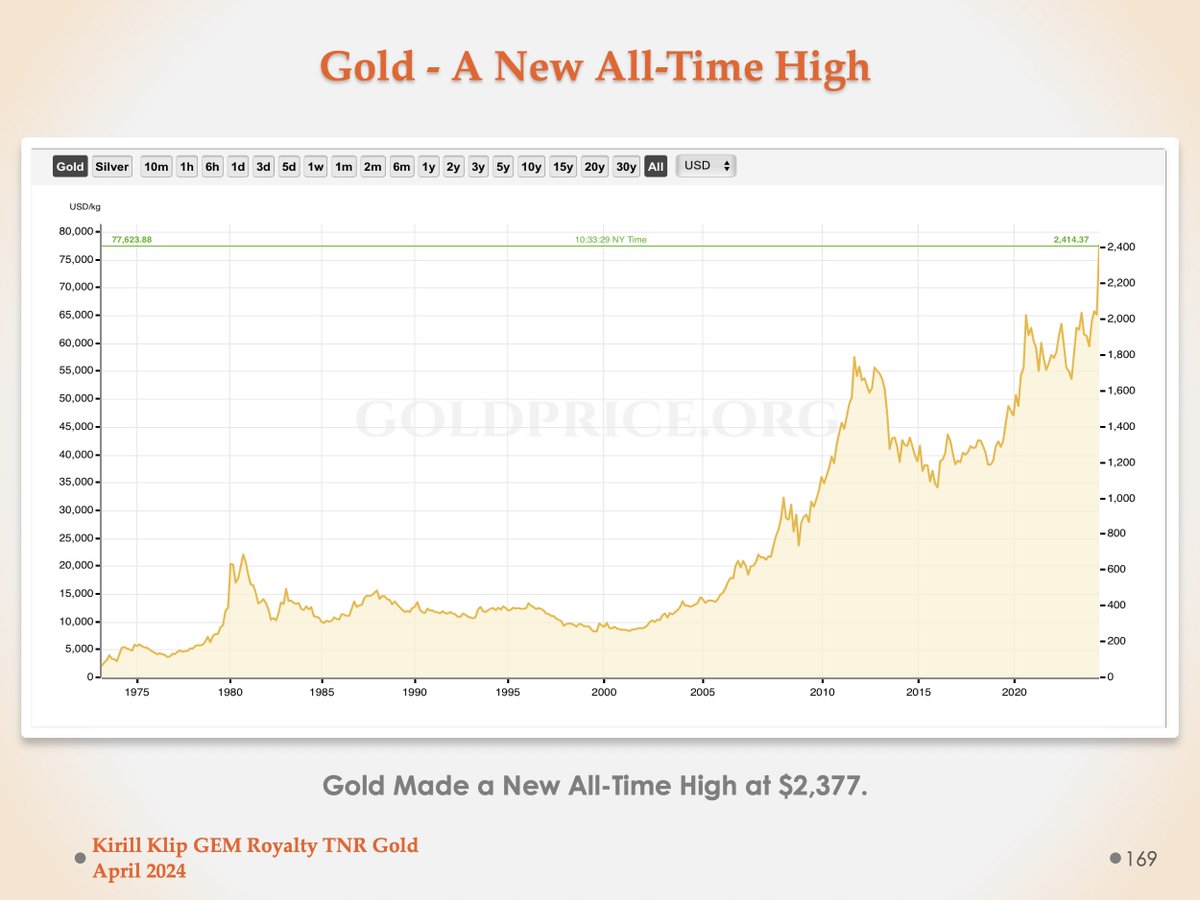 kirillklip's tweet photo. #Gold Made a New Daily All-Time High at $2,377 Following Monthly and Quarterly ATHs at $2,234 and the Highest Yearly Close in History at $2,063. Next is a Climb to $2,500, $5,000 and Over $10,000
https://t.co/B1KA8wQ5SV

$TNR.v $TRRXF $NG $ABX $NEM $GDX $GDXJ $FNV $AEM $RGLD $KGC https://t.co/W4ZTKXXaeY