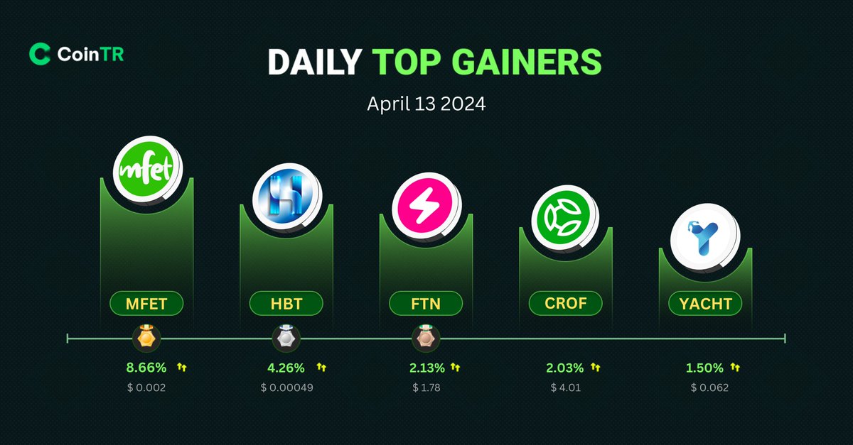 🚀Today's Top 5 Crypto Gainers on #CoinTR📈

🪙 $MFET +8.66% 💹 @MfetOfficial

🪙 $HBT +4.26% 💹 @Hebeto_Official

🪙 $FTN +2.13% 💹 @fasttoken_com

🪙 $CROF +2.03% 💹 @cropto_io

🪙 $YACHT +1.50% 💹 @YachtingVerse

The crypto market is on fire!🔥
#MEFT #HBT #FTN #CROF #YACHT