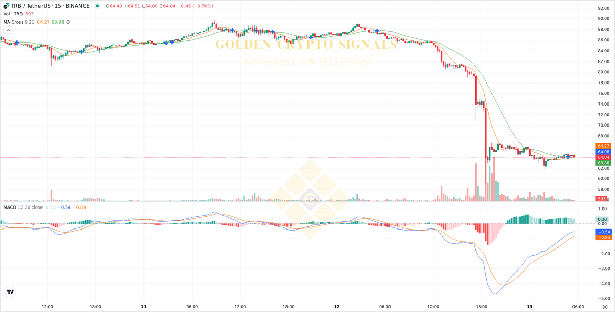 $TRB (New)

📈 #TRBUSDT New Signal Available

#TRB #Crypto #AiTrading #Signals