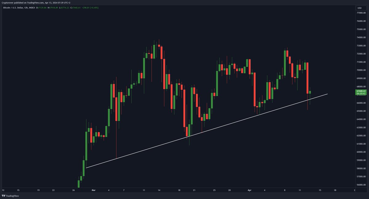 cryptorover's tweet image. Once #Bitcoin breaks this support, we should all worry.