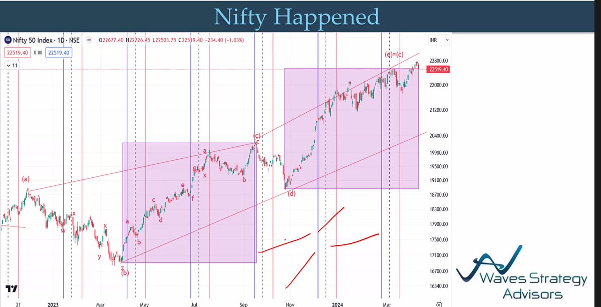 #Nifty Diametric pattern as per Neo wave is suggesting that wave (e) is probably complete and we are starting wave (f) lower. Also this is price and time both equality - forecasting the market for future join me live - us06web.zoom.us/webinar/regist…