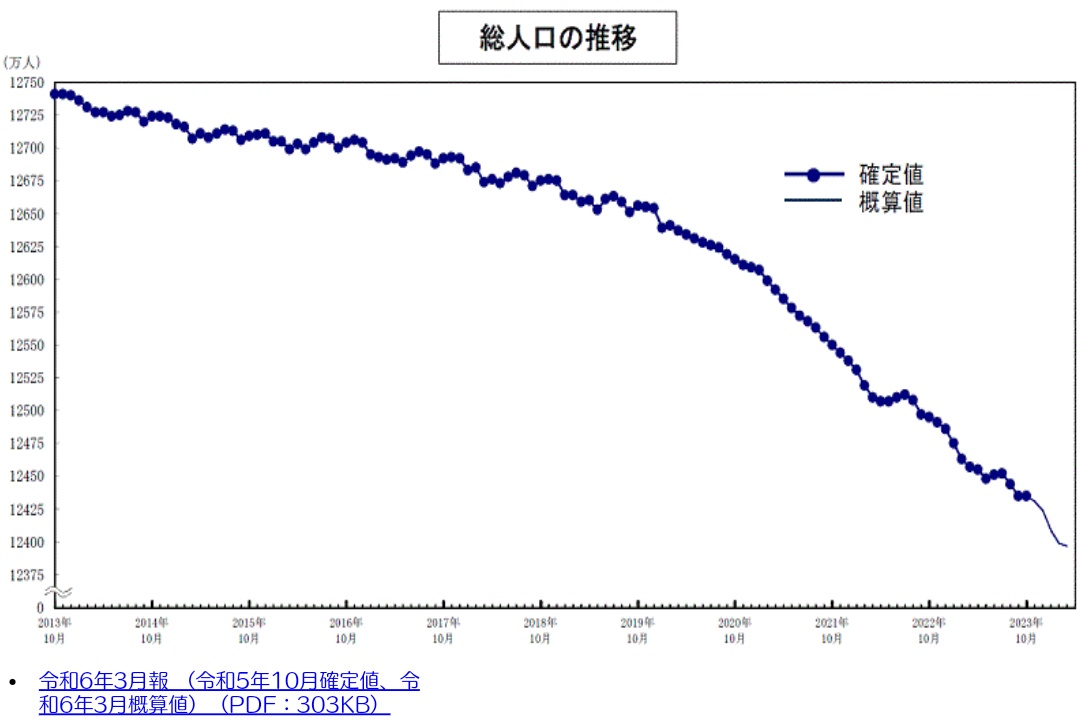 日本の人口は2013年～2019年は毎年約25万人の減少ですが、 コロナワクチン接種が始まった2021年から毎年約80万と急激に減少し始めています 2021年から毎年40～50万人の日本人がコロナワクチンで犠牲になっているのでしょう 4年間で日本人の犠牲者は200万人を越えてきます