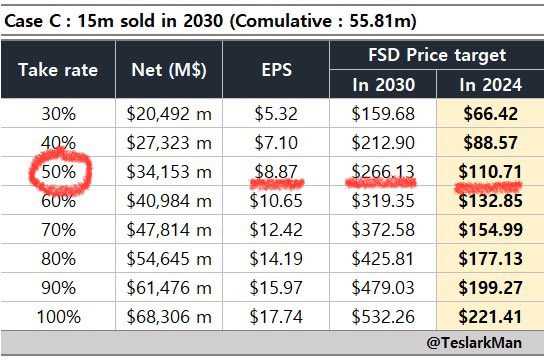 나는 대충 이정도에 발걸치는 중. 2030년 FSD 구독료 $150, 1500만대 판매, 누적 5,581만대, 실 운행 80%, Take rate 50%, Tax 15%, 주식수 38.5억개 (매년 5-6천만개 SBC로 증가) 기준 2030 FSD EPS 8.87, 2030 P/E 보수적으로 30x (현 M7 P/E 44x) 할인률 13.6% 적용, FSD 주가 $266.1 할인률…