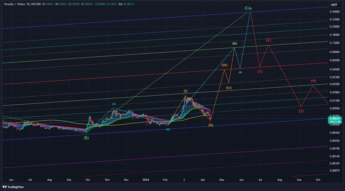 $VRA chart update. Nothing changed. Don't believe in Tokenomics Fud. Not all tokens getting unlocked in next 2 months. Every coin is backed by smart whales who accumulate during dump and then unload on retail after pump. Think like whales and be ready to dump when targets arrive