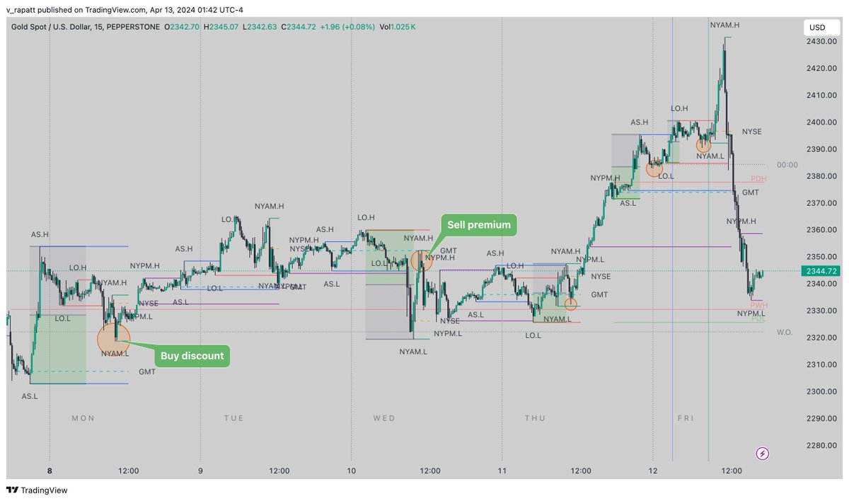 v_rapatt's tweet photo. $XAU Weekly price actions review🥇

หา Dealing range (Highest High --> Lowest Low) เพื่อกำหนดโซน Premium/Discount ของวันก่อนหน้า

Best entry in NY 10 - 11 am Silver bullet time🚅

Look previous session H/L

Buy below short time low

Sell above short time high

⏲️Time > Price https://t.co/eos0KOd3Bt