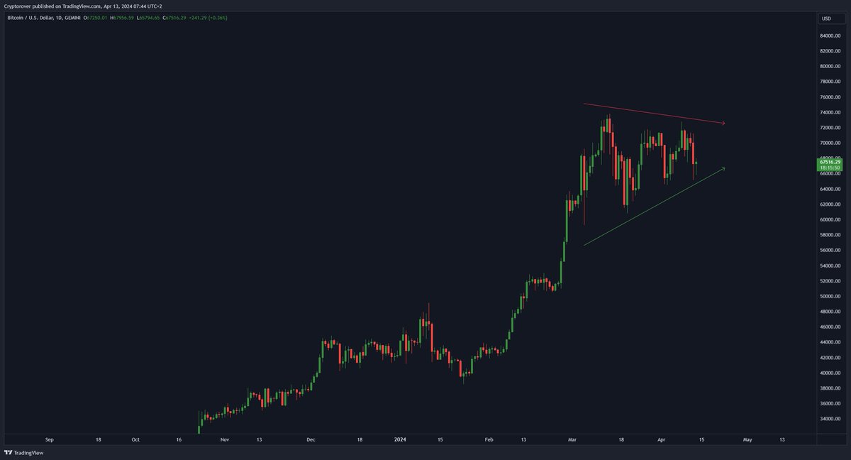 cryptorover's tweet photo. #Bitcoin is still in the creating a MASSIVE consolidation pattern on the daily timeframe.

Once we see a clear breakout, it will indicate the next big direction for $BTC. https://t.co/9LLdknYDAL