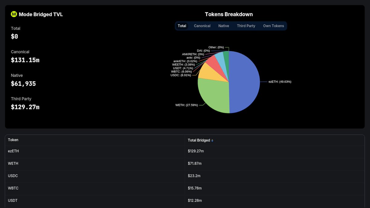 Now tracking all assets on @modenetwork on our Bridged TVL Dashboard defillama.com/bridged/Mode