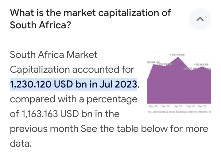 @AfricaFactsZone This is wrong. The market cap of JSE as at 2023 was worth more than $1.2 trillion.