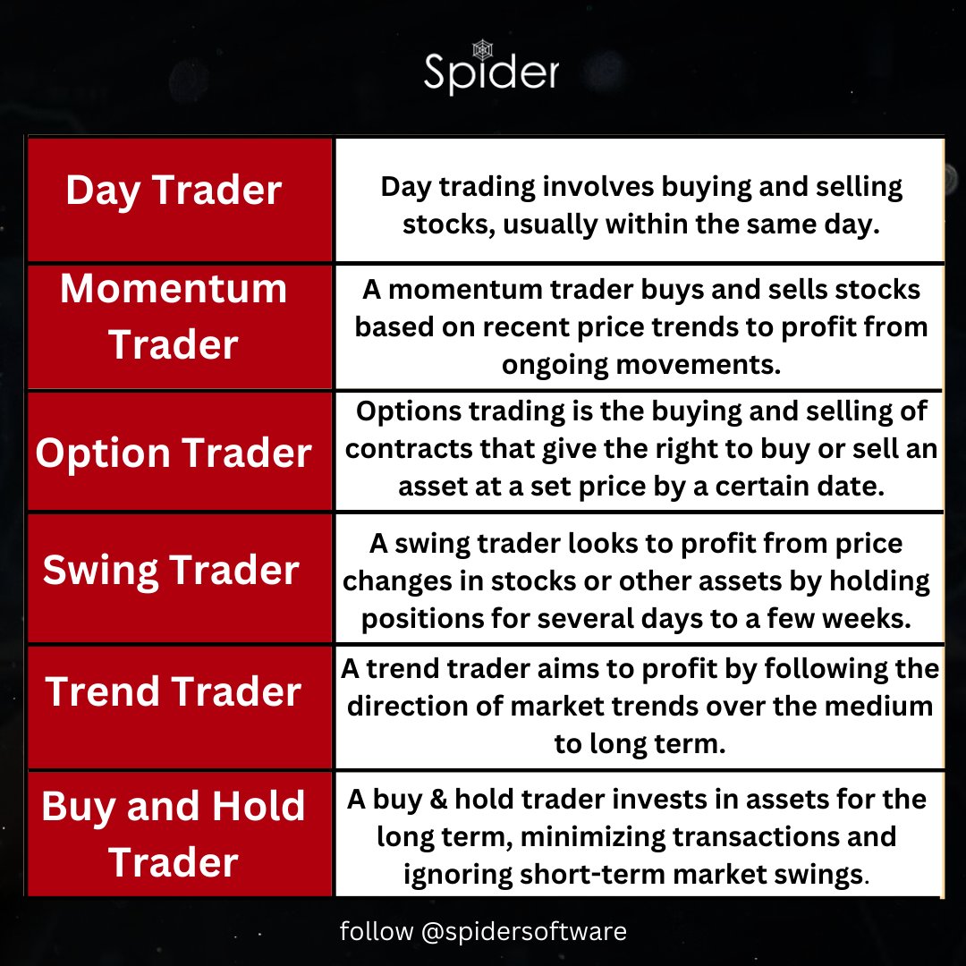 List of 6 different types of traders. Comment below which type of trader you are. . . . #nifty #banknifty #trading #trader #stockmarketindia #sharebazar #sharemarket #stocks #stockmarket #spidersoftware