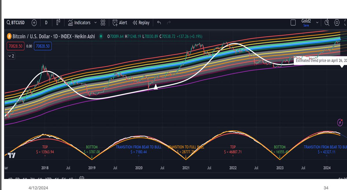 #Bitcoin I'm going to call this fallacy the @BritishHodl fallacy. @JoeCarlasare you committed it tonight. Not sure if you were just joking or serious. The caveman idea that Bitcoin can be anywhere between 1 standard deviation to 2 standard deviations from the Power Law trend…