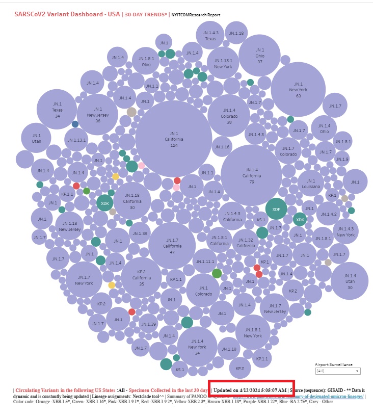 April 12, 2024. by Raj Rajnarayanan COVID-19 Variant Dashboard - USA@RajlabN Last updated 4/4/2024 public.tableau.com/app/profile/ra……… #COVID19VariantsUSA #JN1 is taking over (purple bubbles)