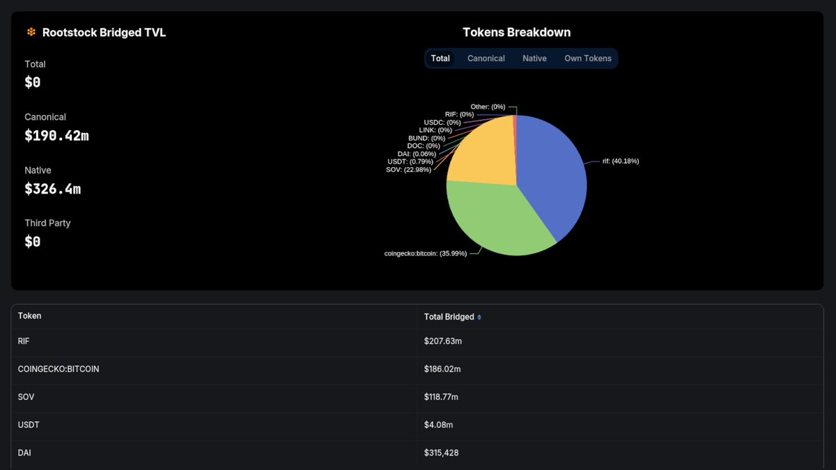DefiLlama's tweet photo. Now tracking all assets on @rootstock_io on our Bridged TVL Dashboard
https://t.co/DOtGg4kIDx https://t.co/wAyNuRjcaJ