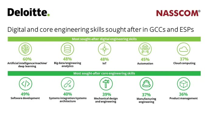 Research and Advanced Engineering – especially in advanced technologies, such as AI, ML, automation, and big data – is shaping the principal focus area for India GCCs and ESPs. Source @Deloitte Link bit.ly/3t1LSdV rt @antgrasso #AI #DataScience