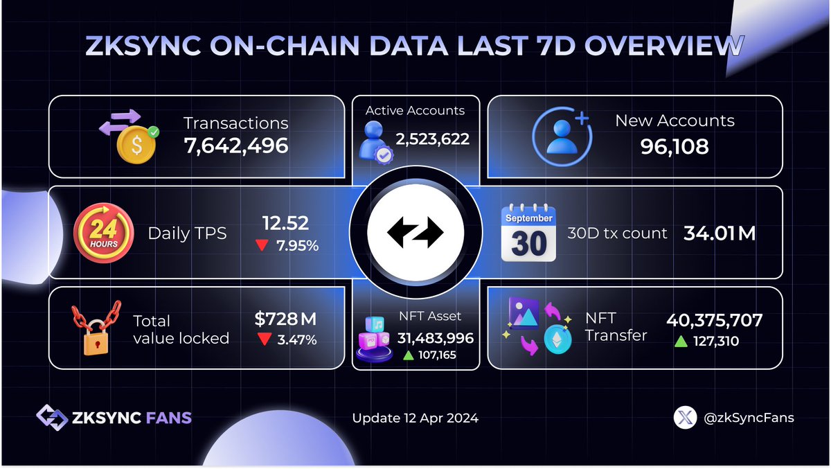 🔥ZKSYNC ON-CHAIN DATA LAST 7D OVERVIEW🔥

🚀 Dive into the latest insights from the zkSync ecosystem with our comprehensive on-chain data overview covering the past 7 days

👀 Explore transaction patterns, TVL changes, and other intricate details that are shaping the future of…