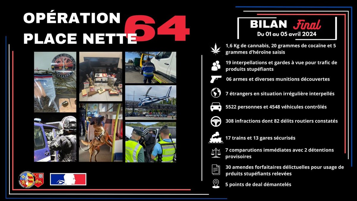 #PlaceNette #Bilan🚔📊
ℹ️ Il y a une semaine, 🔍 l'opération Place Nette a permis de multiplier les postes de contrôle pour renforcer votre sécurité.
👉 bilan📊 de l'opération, marqué par un nb important d'interpellations, de verbalisations et de saisies judiciaires. #Gendarmerie