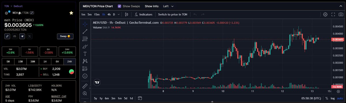 Hệ TON có khá nhiều con miễn nhiễm với sóng gió thị trường. $MEH là 1 trong những con như vậy :)