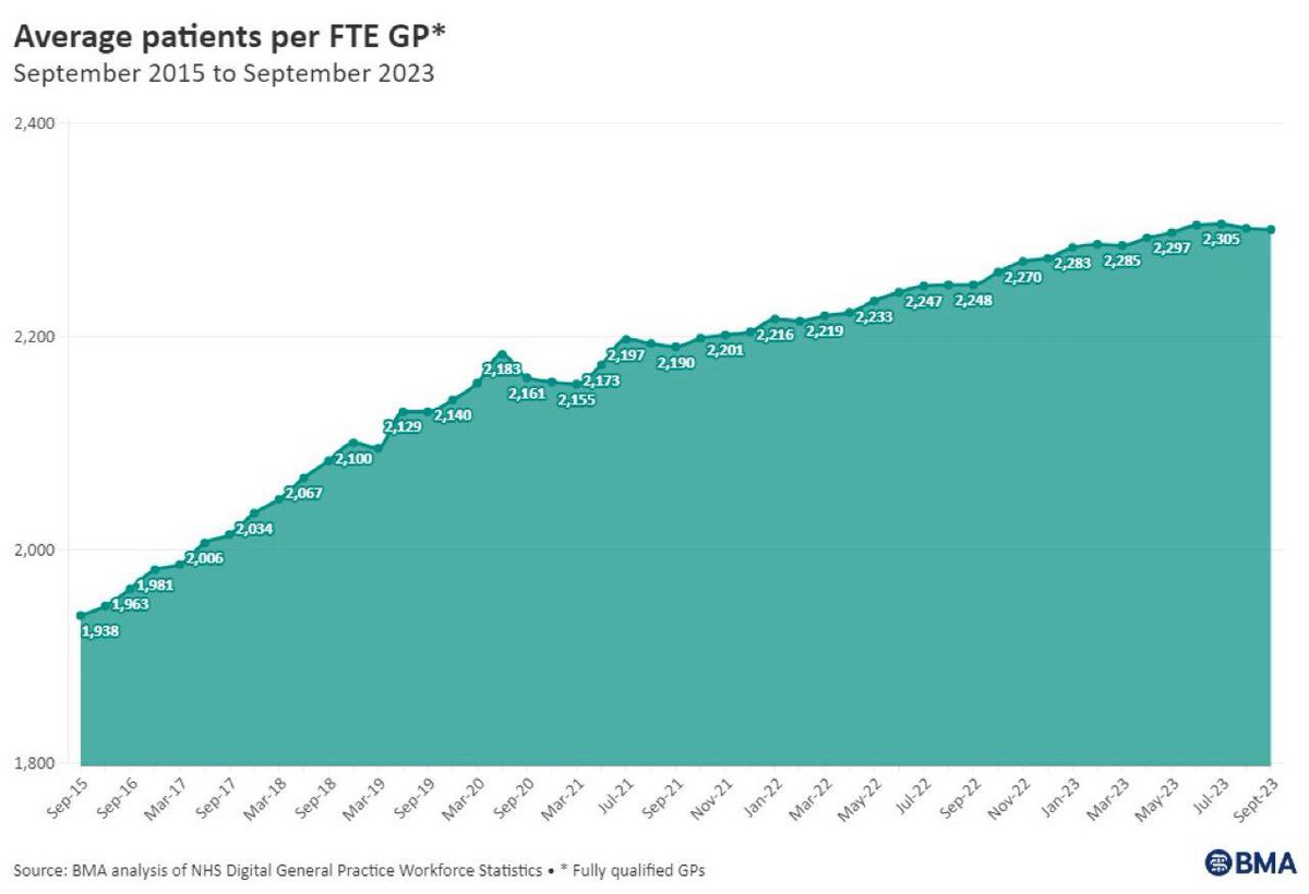 Graphic that represents some of the increase workload in General Practice The number of patients per individual GP has grown to 2300 An agreed safe number is 1800 Govt promised 5000 more GPs in 2015 & 6000 in 2019 but there are 2000 fewer Govt is not funding retention of GPs